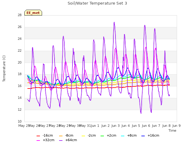 plot of Soil/Water Temperature Set 3