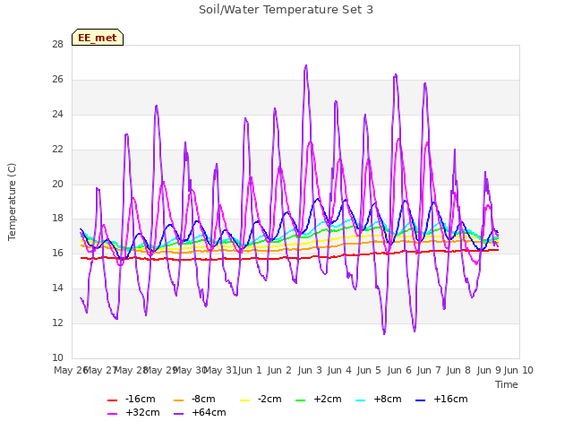 plot of Soil/Water Temperature Set 3