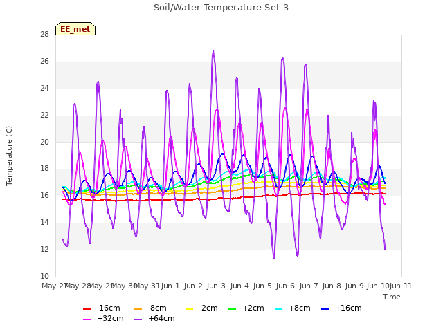 plot of Soil/Water Temperature Set 3