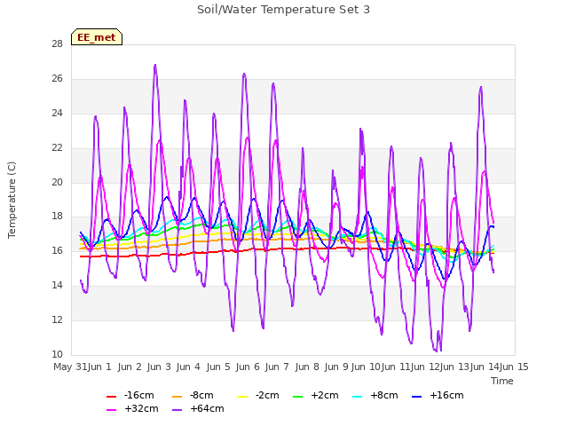 plot of Soil/Water Temperature Set 3