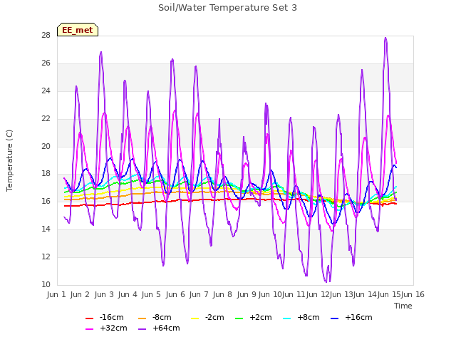 plot of Soil/Water Temperature Set 3