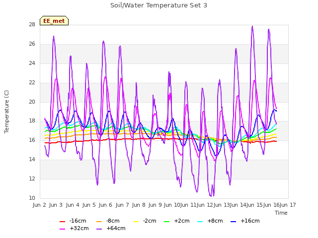 plot of Soil/Water Temperature Set 3