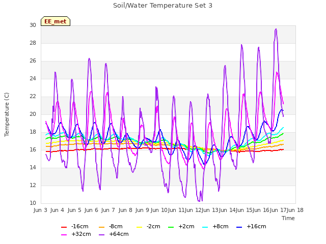 plot of Soil/Water Temperature Set 3