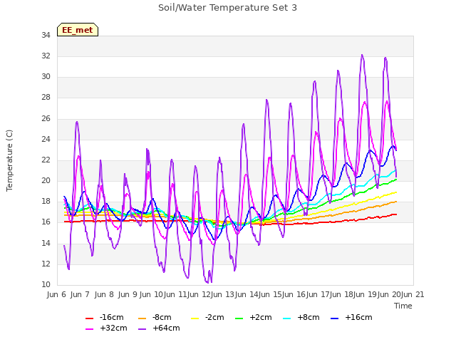 plot of Soil/Water Temperature Set 3