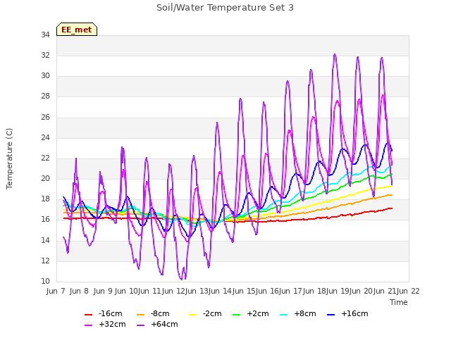 plot of Soil/Water Temperature Set 3