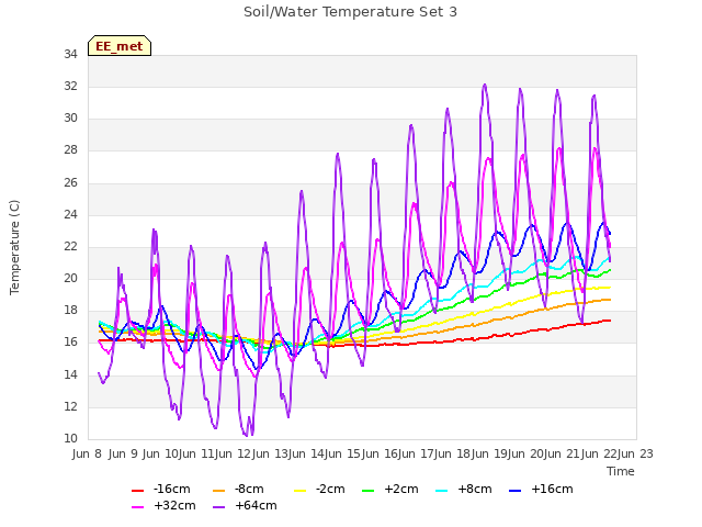 plot of Soil/Water Temperature Set 3