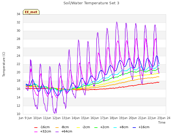 plot of Soil/Water Temperature Set 3