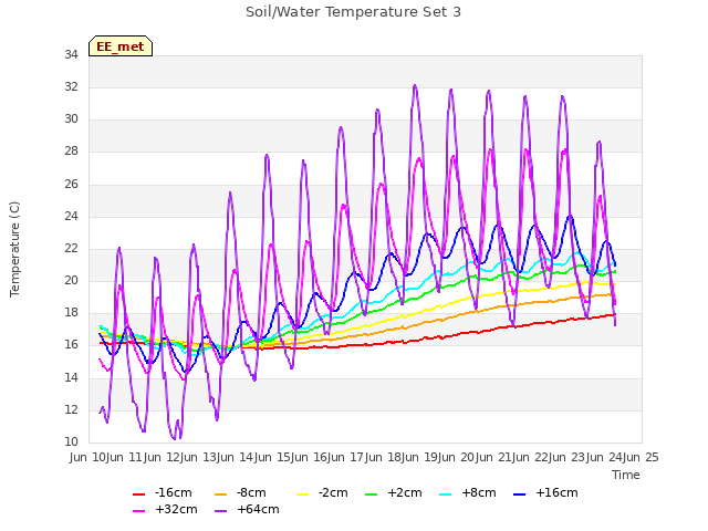 plot of Soil/Water Temperature Set 3