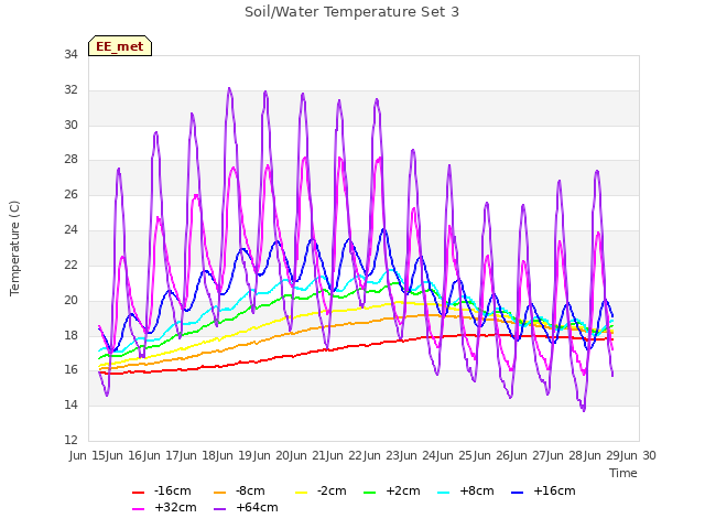 plot of Soil/Water Temperature Set 3