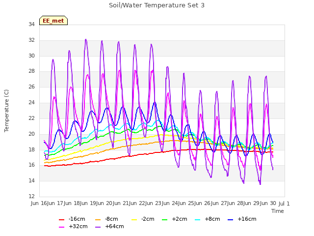 plot of Soil/Water Temperature Set 3