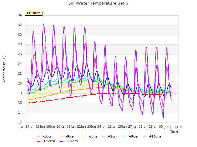 plot of Soil/Water Temperature Set 3