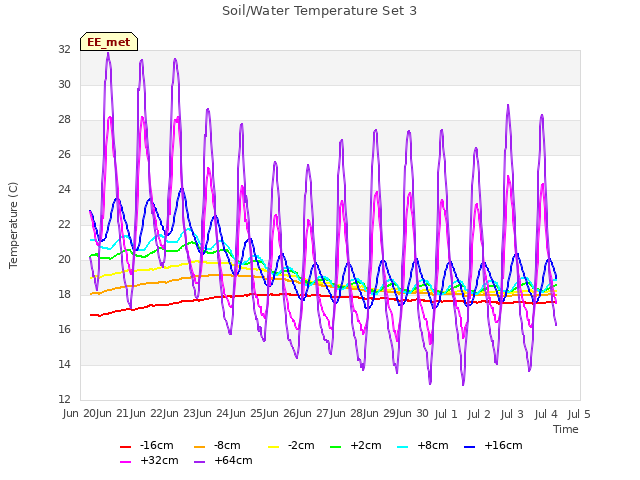 plot of Soil/Water Temperature Set 3