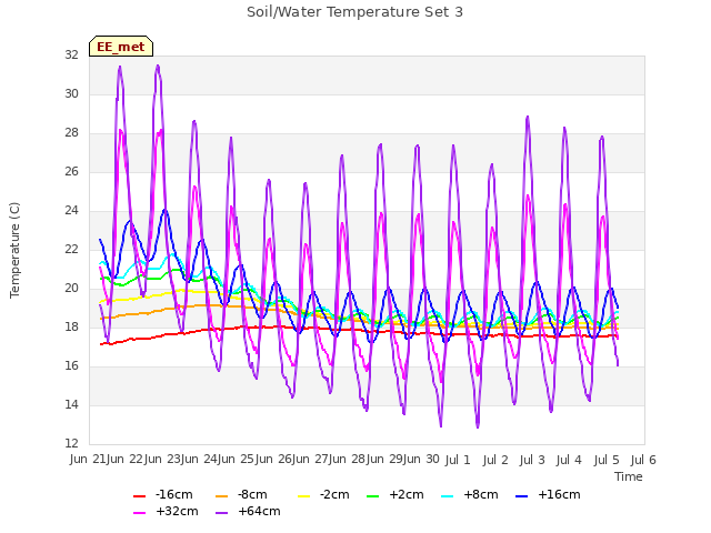 plot of Soil/Water Temperature Set 3