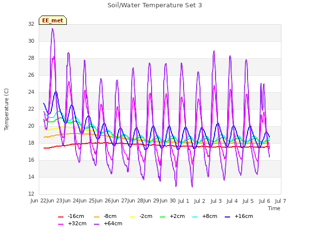 plot of Soil/Water Temperature Set 3