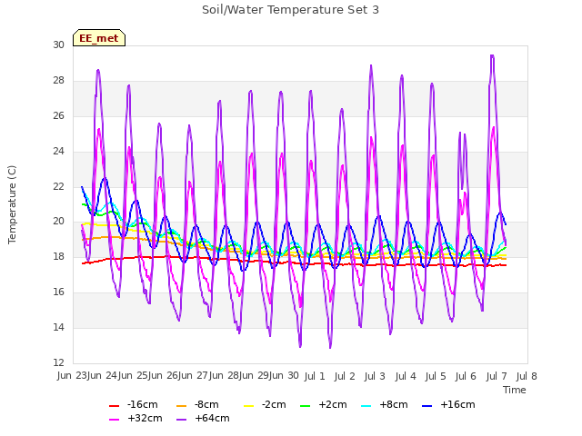 plot of Soil/Water Temperature Set 3