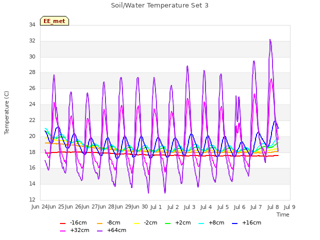 plot of Soil/Water Temperature Set 3