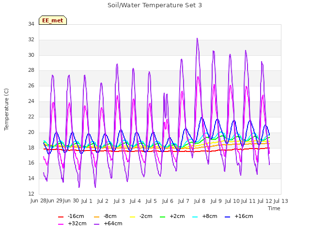 plot of Soil/Water Temperature Set 3