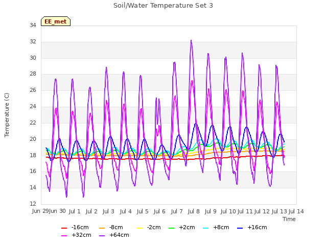 plot of Soil/Water Temperature Set 3