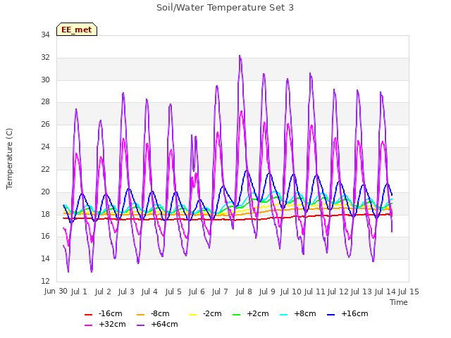 plot of Soil/Water Temperature Set 3