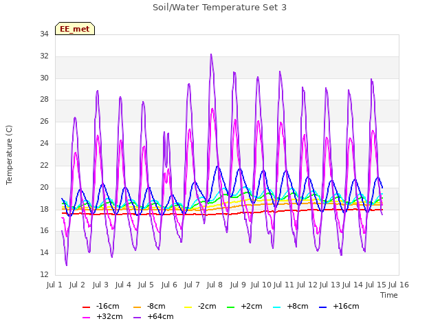 plot of Soil/Water Temperature Set 3