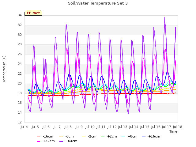 plot of Soil/Water Temperature Set 3