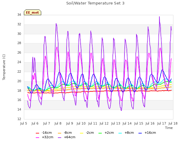 plot of Soil/Water Temperature Set 3