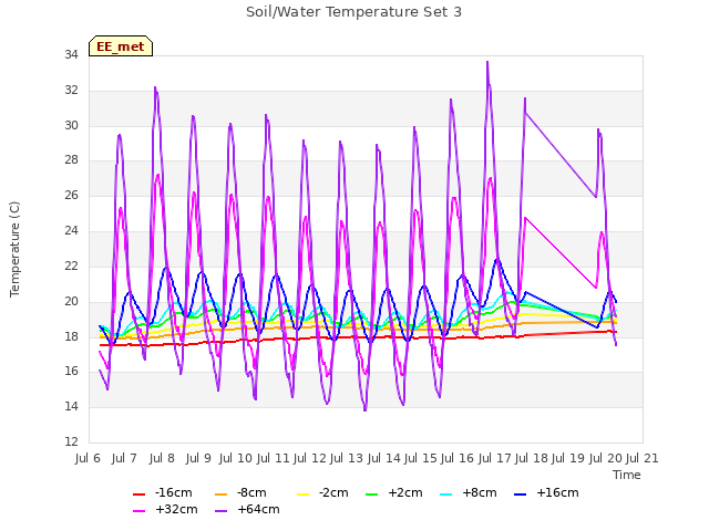 plot of Soil/Water Temperature Set 3