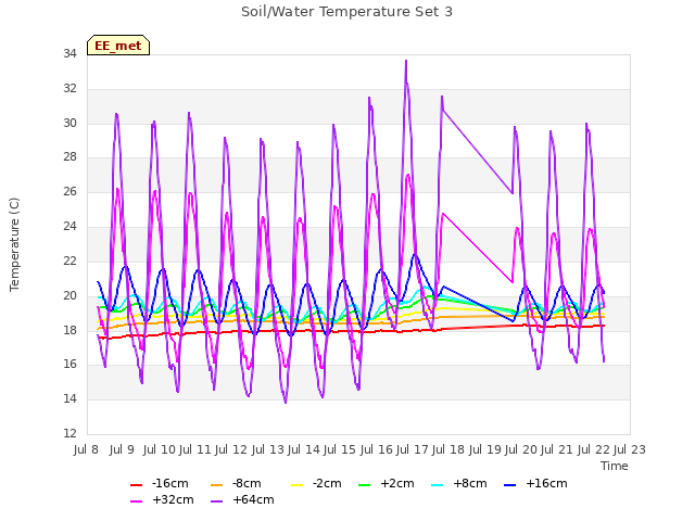 plot of Soil/Water Temperature Set 3