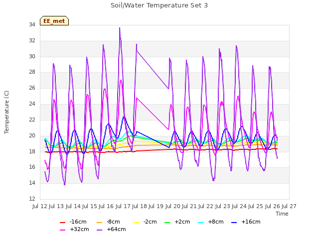 plot of Soil/Water Temperature Set 3