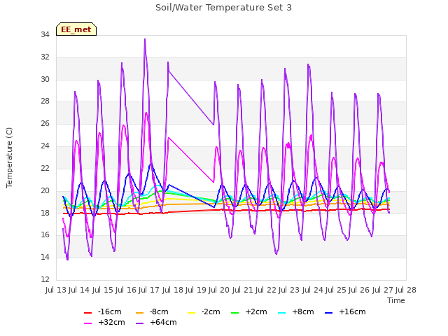 plot of Soil/Water Temperature Set 3