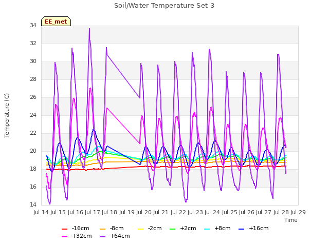 plot of Soil/Water Temperature Set 3