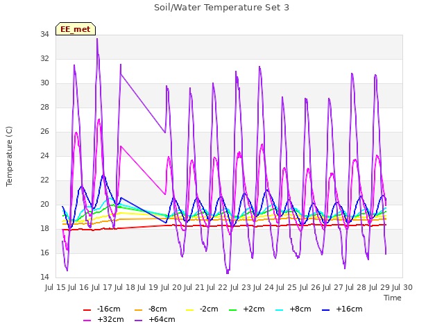 plot of Soil/Water Temperature Set 3