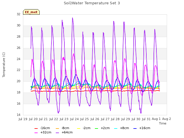 plot of Soil/Water Temperature Set 3