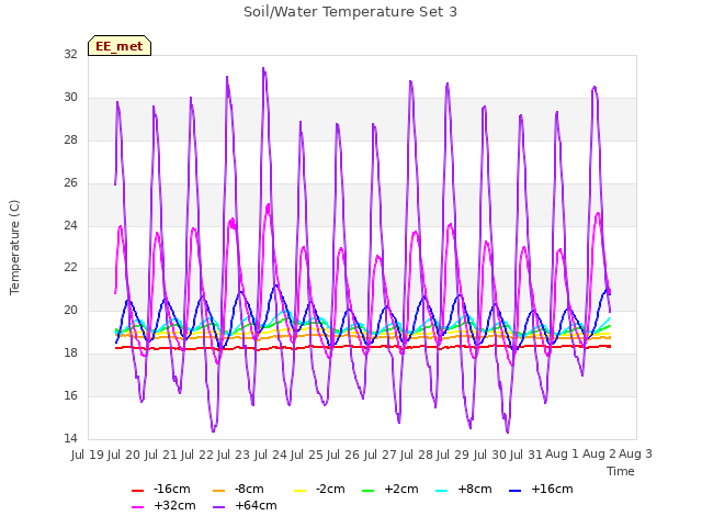 plot of Soil/Water Temperature Set 3