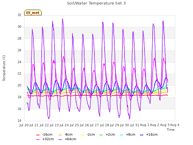 plot of Soil/Water Temperature Set 3