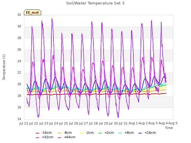 plot of Soil/Water Temperature Set 3