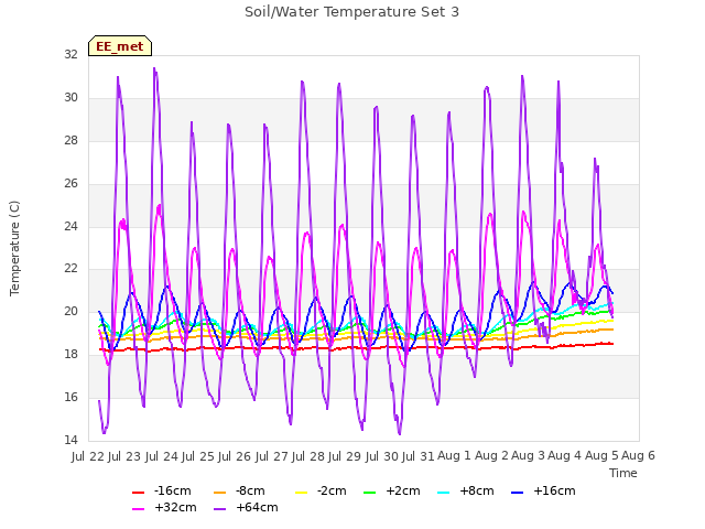 plot of Soil/Water Temperature Set 3