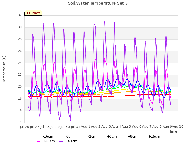 plot of Soil/Water Temperature Set 3