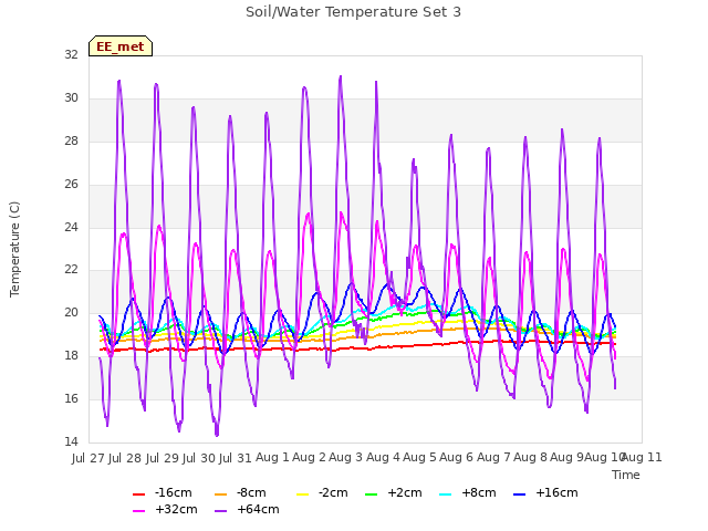 plot of Soil/Water Temperature Set 3