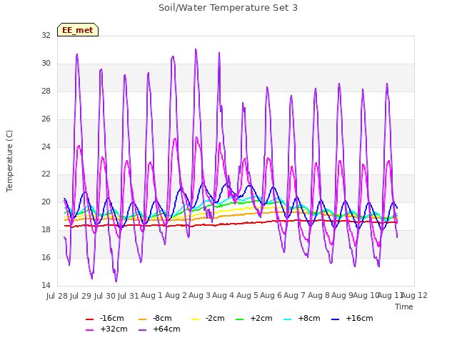 plot of Soil/Water Temperature Set 3