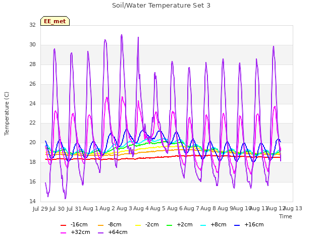 plot of Soil/Water Temperature Set 3