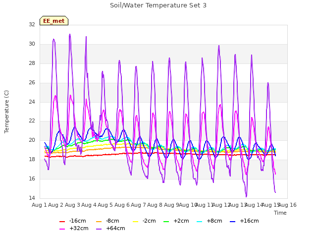 plot of Soil/Water Temperature Set 3