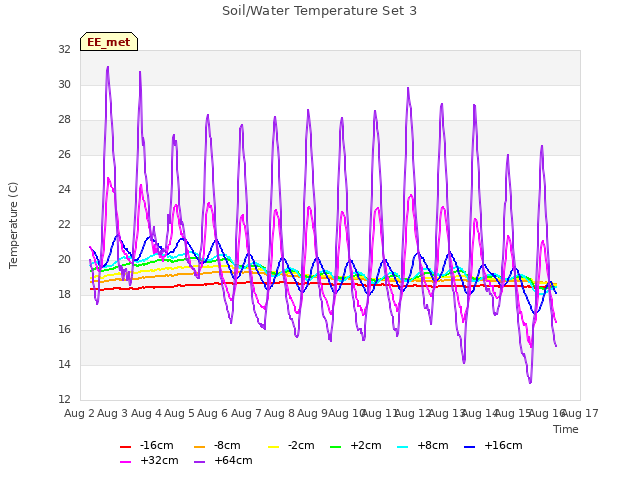 plot of Soil/Water Temperature Set 3