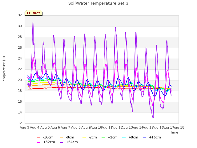 plot of Soil/Water Temperature Set 3