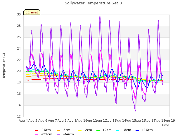 plot of Soil/Water Temperature Set 3