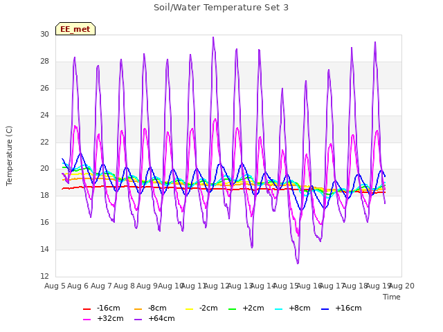 plot of Soil/Water Temperature Set 3