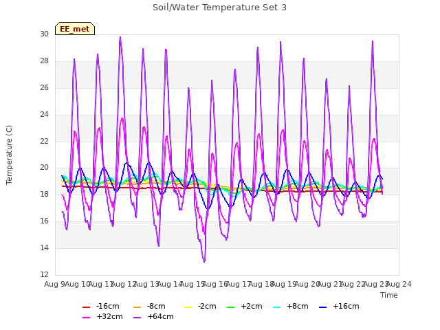 plot of Soil/Water Temperature Set 3