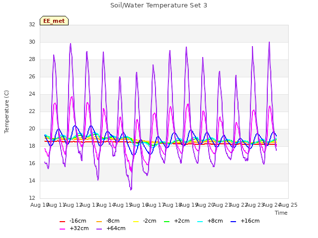 plot of Soil/Water Temperature Set 3