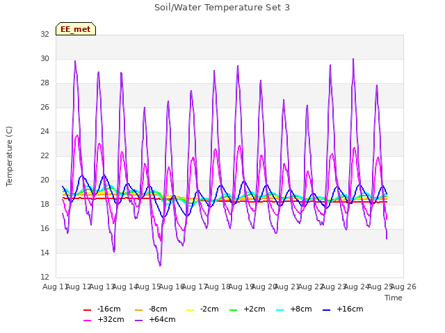 plot of Soil/Water Temperature Set 3