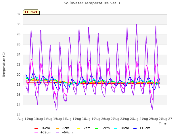 plot of Soil/Water Temperature Set 3